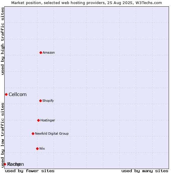 Market position of Cellcom vs. Kamp vs. Rochen
