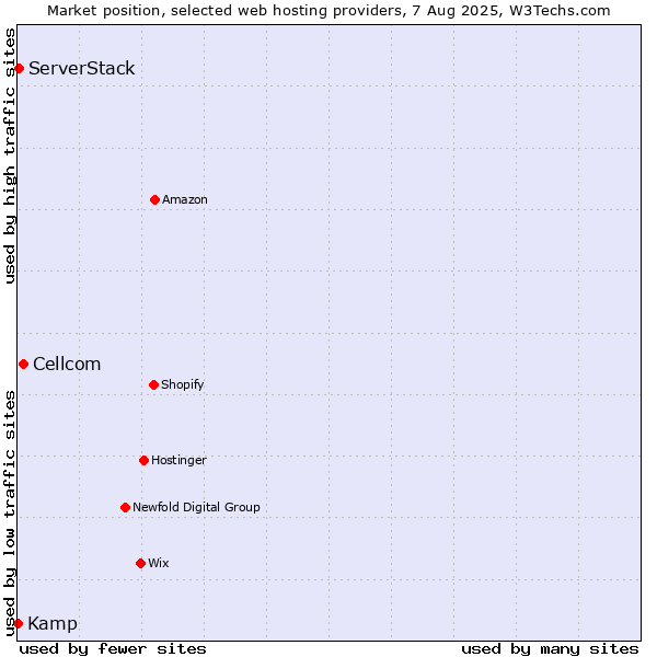 Market position of Cellcom vs. ServerStack vs. Kamp