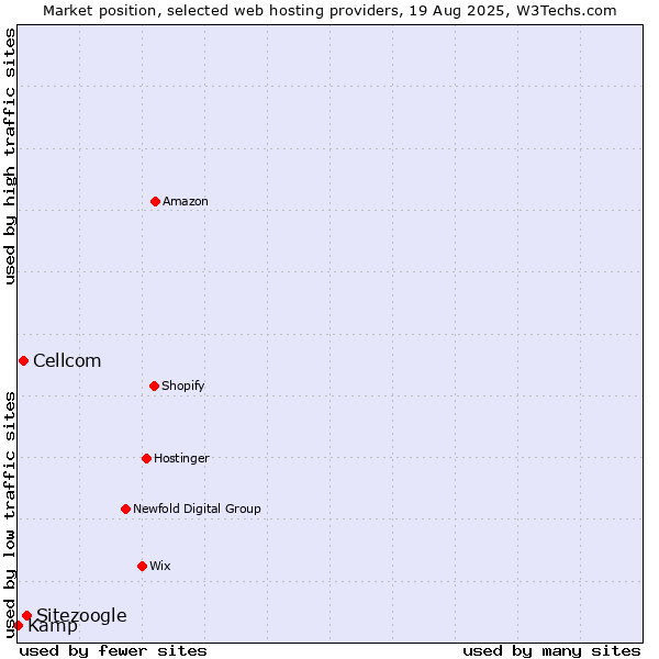Market position of Sitezoogle vs. Cellcom vs. Kamp