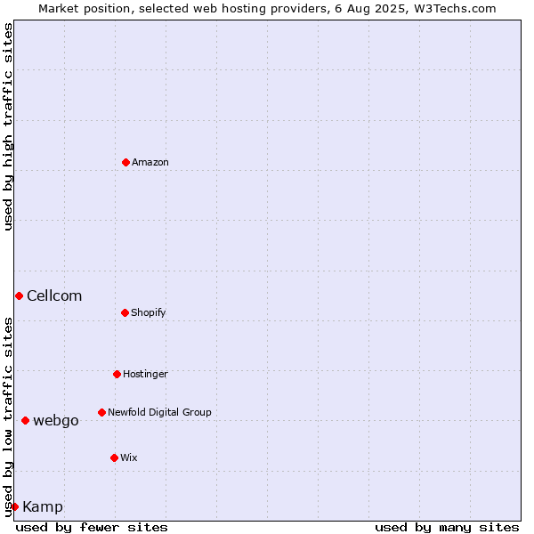 Market position of webgo vs. Cellcom vs. Kamp