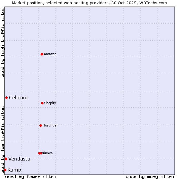 Market position of Cellcom vs. Vendasta vs. Kamp