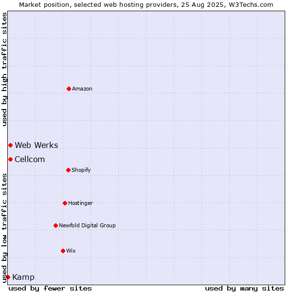 Market position of Cellcom vs. Web Werks vs. Kamp