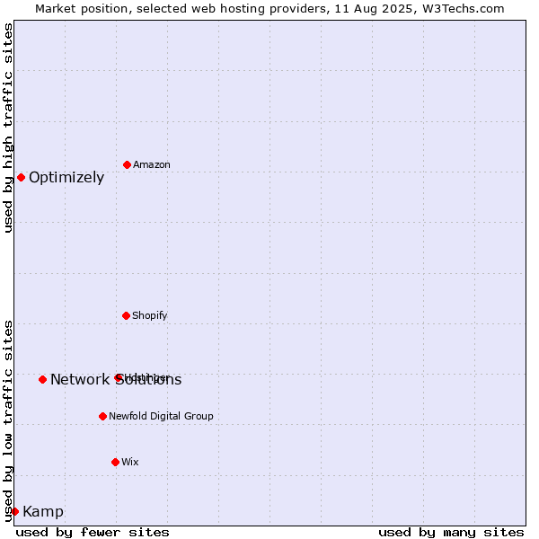 Market position of Network Solutions vs. Optimizely vs. Kamp