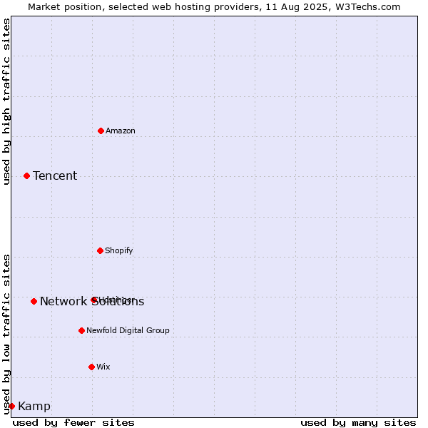 Market position of Network Solutions vs. Tencent vs. Kamp