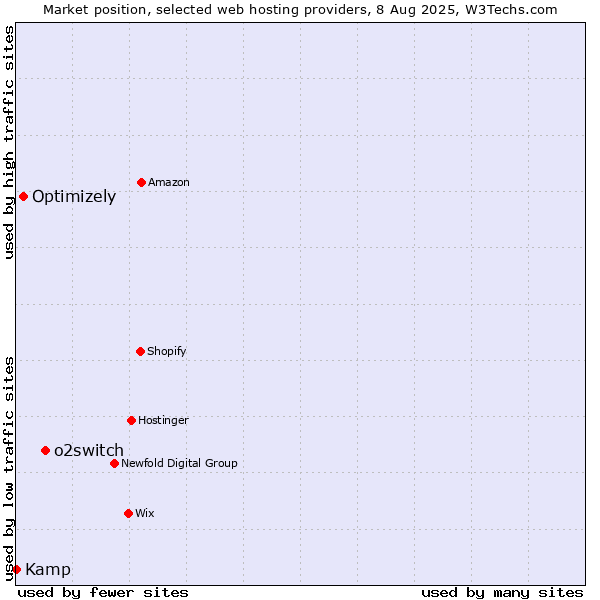 Market position of o2switch vs. Optimizely vs. Kamp