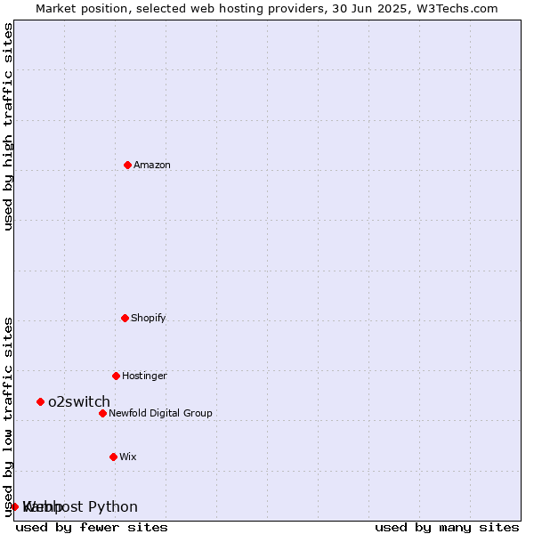 Market position of o2switch vs. Webhost Python vs. Kamp