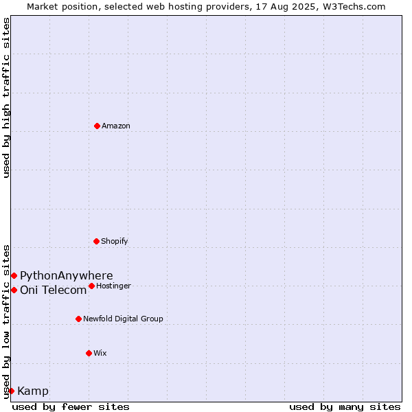 Market position of Oni Telecom vs. PythonAnywhere vs. Kamp