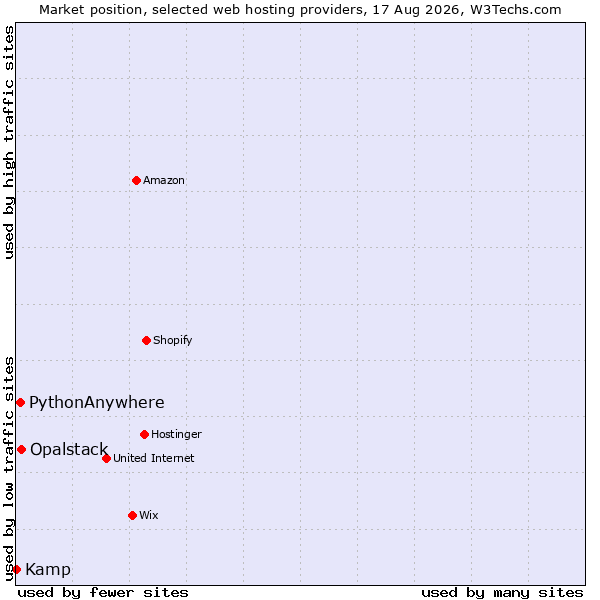 Market position of Opalstack vs. PythonAnywhere vs. Kamp