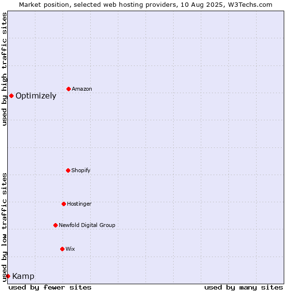 Market position of Optimizely vs. Kamp