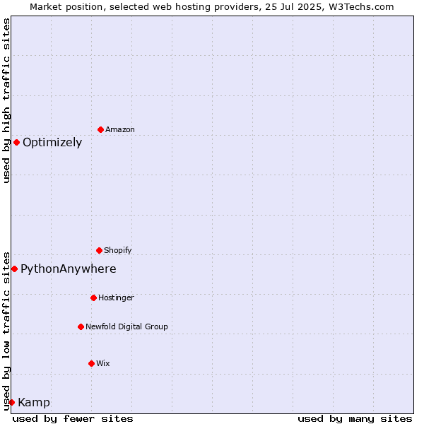 Market position of Optimizely vs. PythonAnywhere vs. Kamp