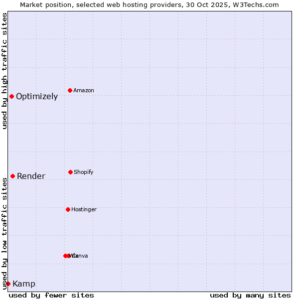 Market position of Render vs. Optimizely vs. Kamp