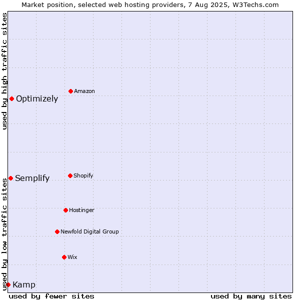 Market position of Optimizely vs. Semplify vs. Kamp