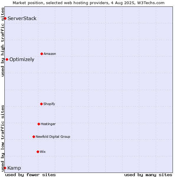 Market position of Optimizely vs. ServerStack vs. Kamp