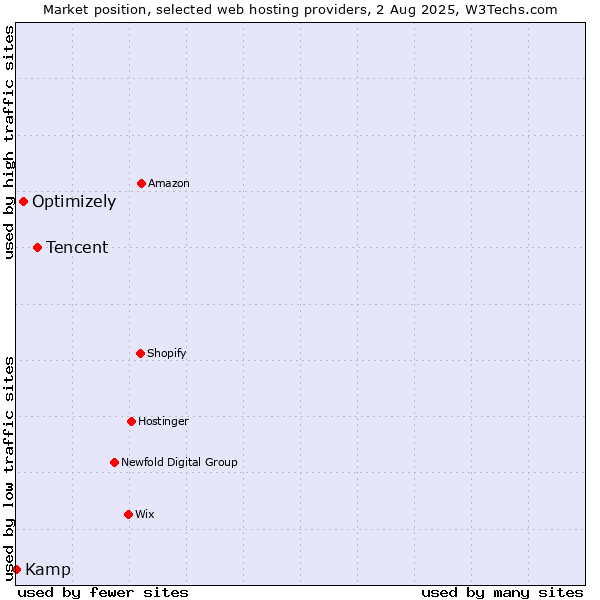 Market position of Tencent vs. Optimizely vs. Kamp