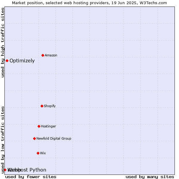 Market position of Optimizely vs. Webhost Python vs. Kamp