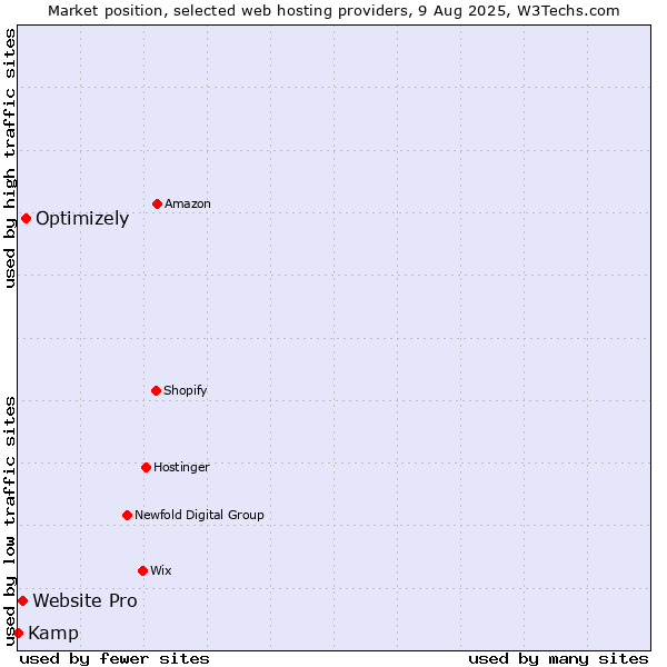 Market position of Optimizely vs. Website Pro vs. Kamp