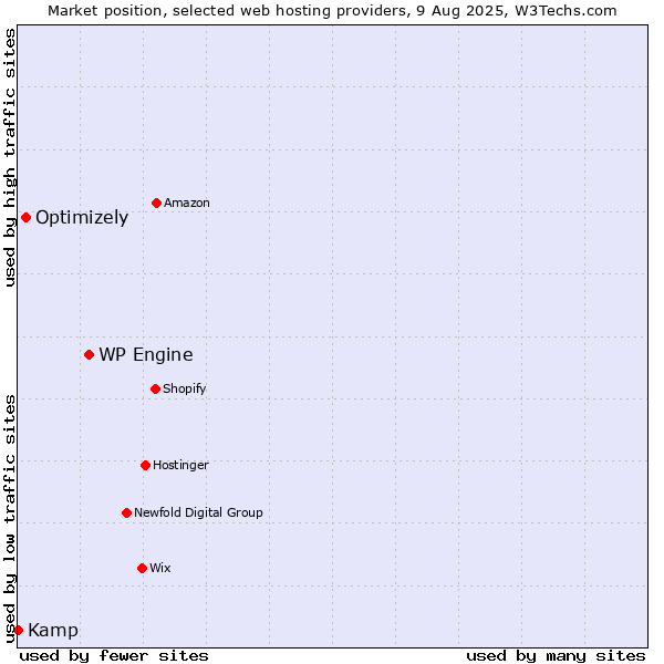 Market position of WP Engine vs. Optimizely vs. Kamp