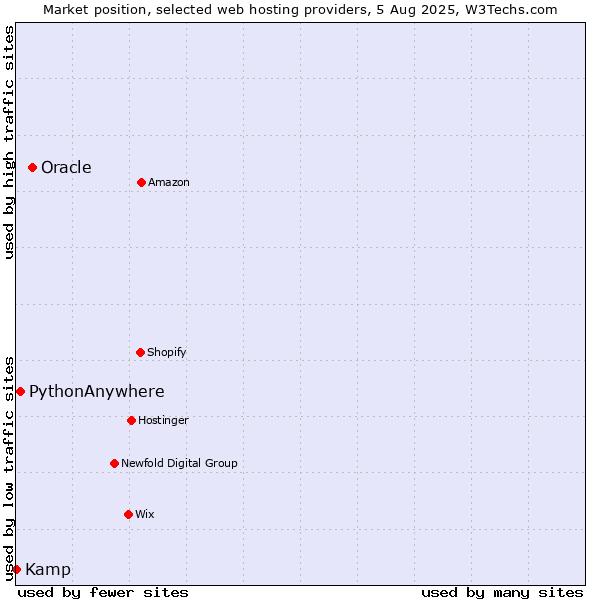 Market position of Oracle vs. PythonAnywhere vs. Kamp