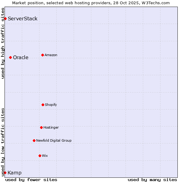 Market position of Oracle vs. ServerStack vs. Kamp