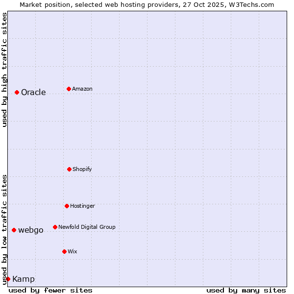 Market position of Oracle vs. webgo vs. Kamp