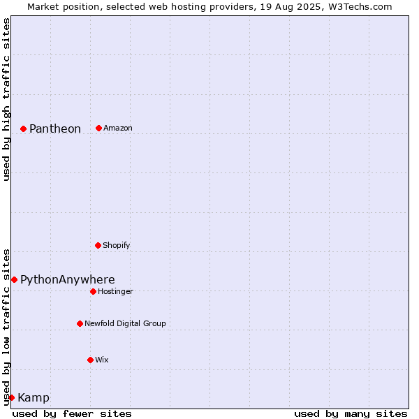 Market position of Pantheon vs. PythonAnywhere vs. Kamp