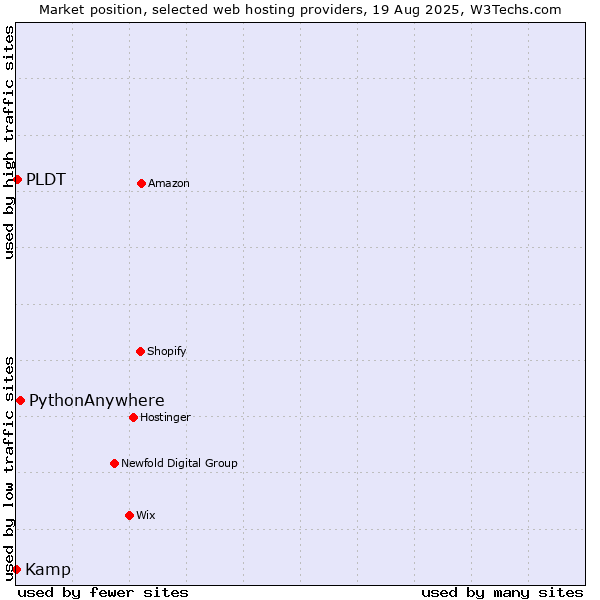 Market position of PythonAnywhere vs. PLDT vs. Kamp