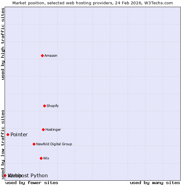 Market position of Pointer vs. Webhost Python vs. Kamp