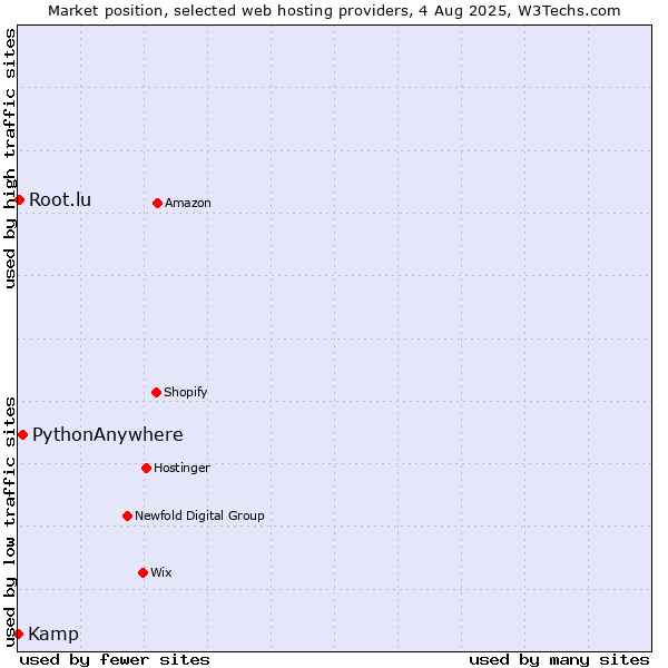 Market position of PythonAnywhere vs. Root.lu vs. Kamp