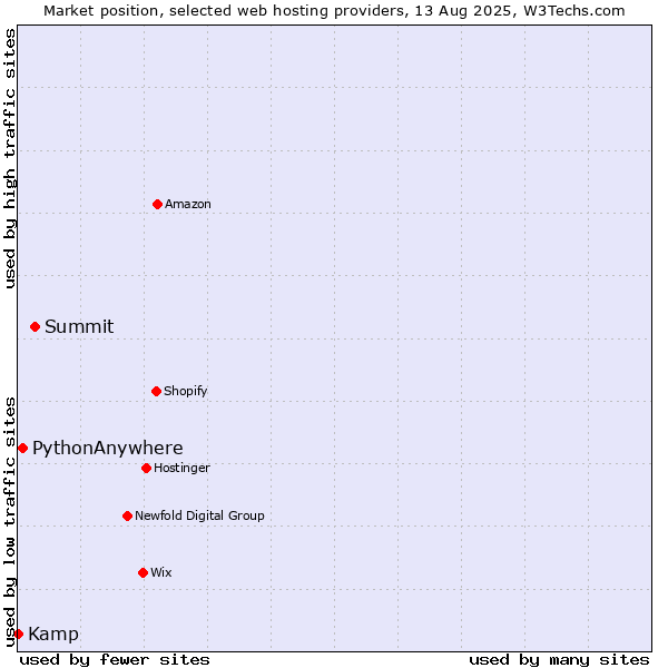 Market position of Summit vs. PythonAnywhere vs. Kamp