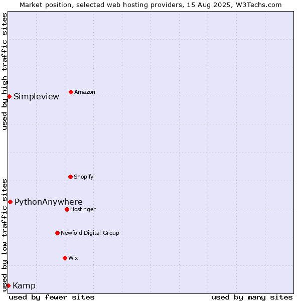 Market position of PythonAnywhere vs. Simpleview vs. Kamp
