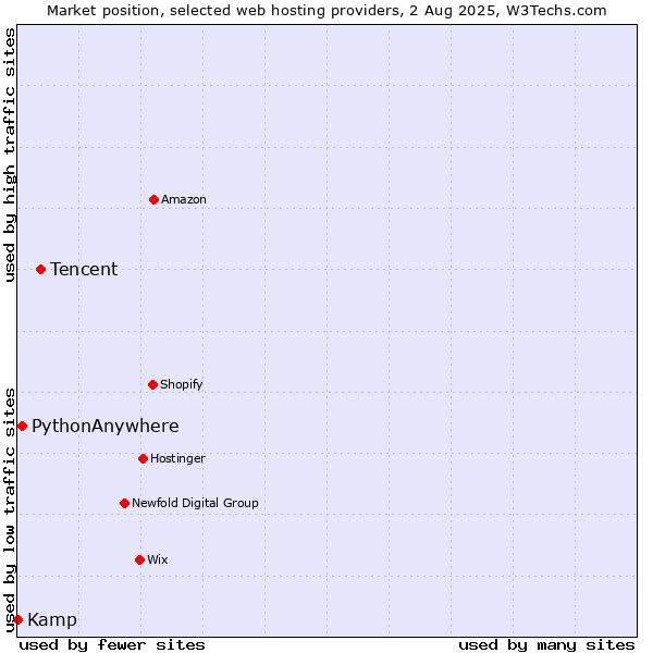 Market position of Tencent vs. PythonAnywhere vs. Kamp