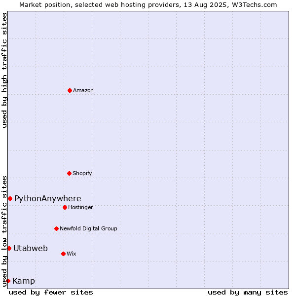 Market position of PythonAnywhere vs. Utabweb vs. Kamp