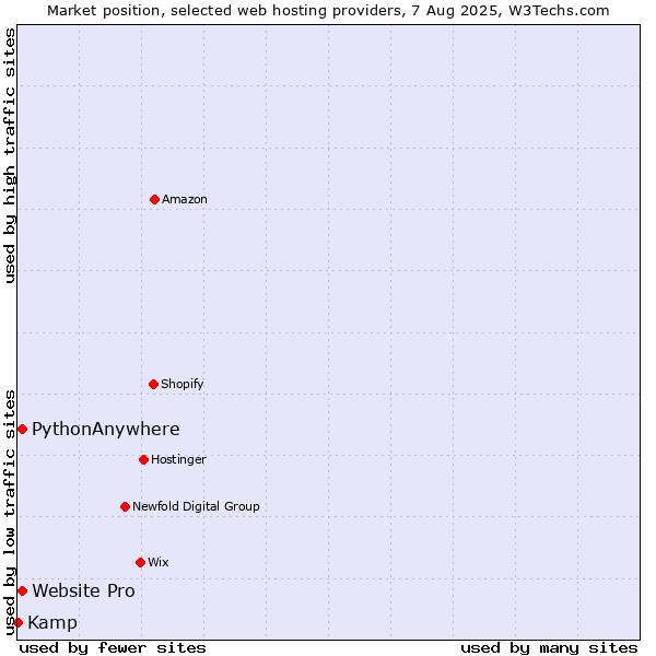 Market position of Website Pro vs. PythonAnywhere vs. Kamp