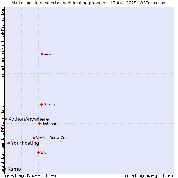 Market position of Yourhosting vs. PythonAnywhere vs. Kamp