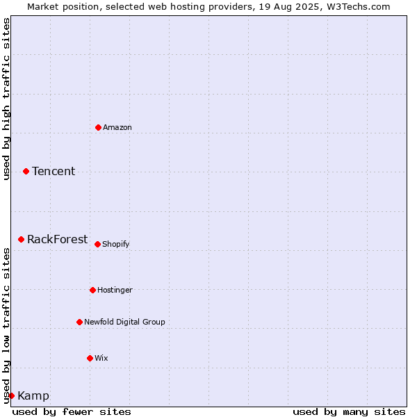 Market position of Tencent vs. RackForest vs. Kamp