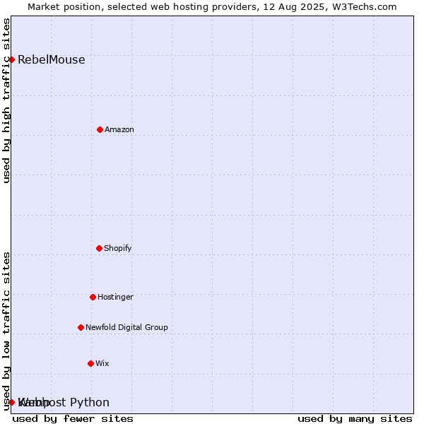 Market position of RebelMouse vs. Webhost Python vs. Kamp