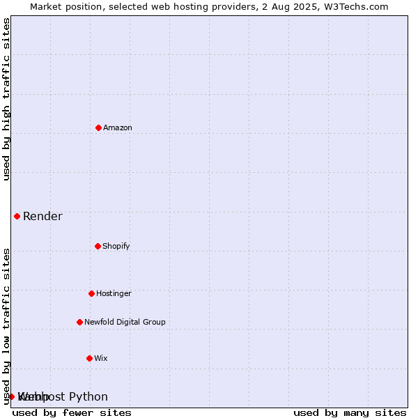 Market position of Render vs. Webhost Python vs. Kamp