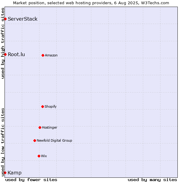 Market position of Root.lu vs. ServerStack vs. Kamp