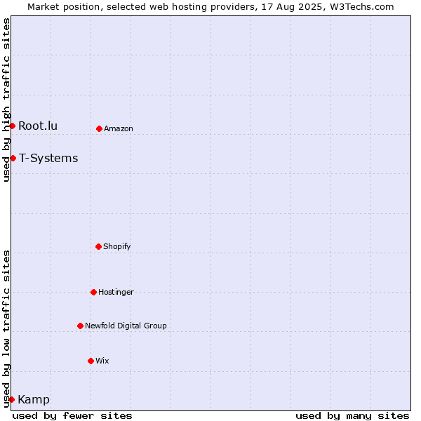 Market position of T-Systems vs. Root.lu vs. Kamp