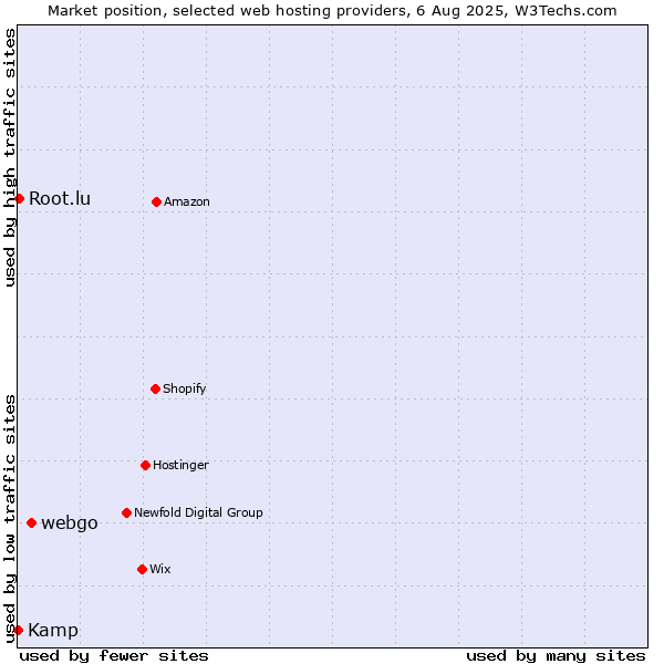 Market position of webgo vs. Root.lu vs. Kamp