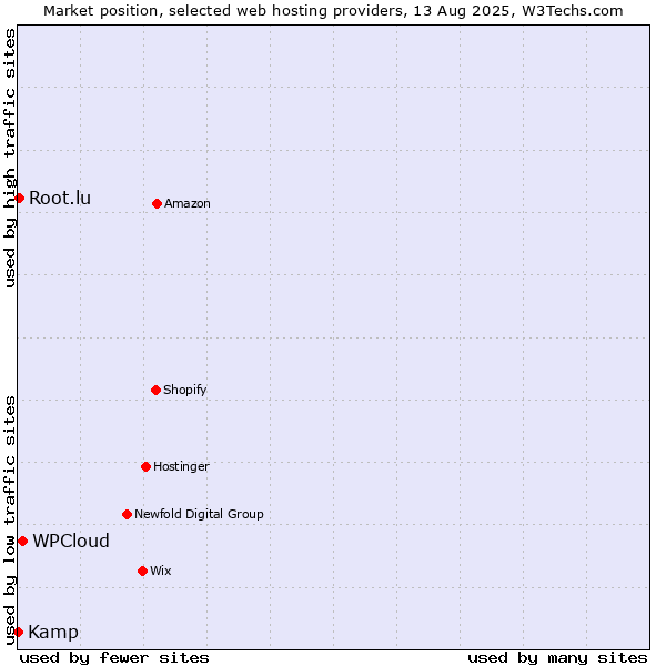 Market position of WPCloud vs. Root.lu vs. Kamp
