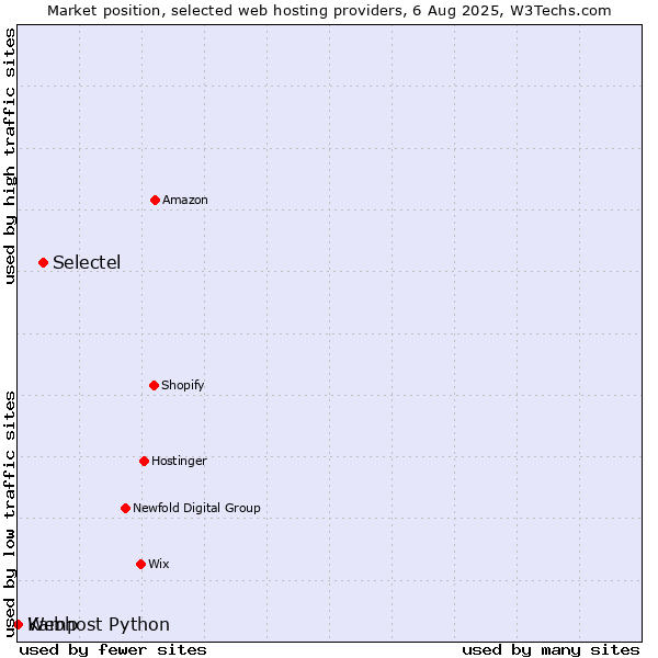 Market position of Selectel vs. Webhost Python vs. Kamp