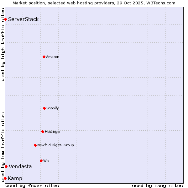 Market position of Vendasta vs. ServerStack vs. Kamp