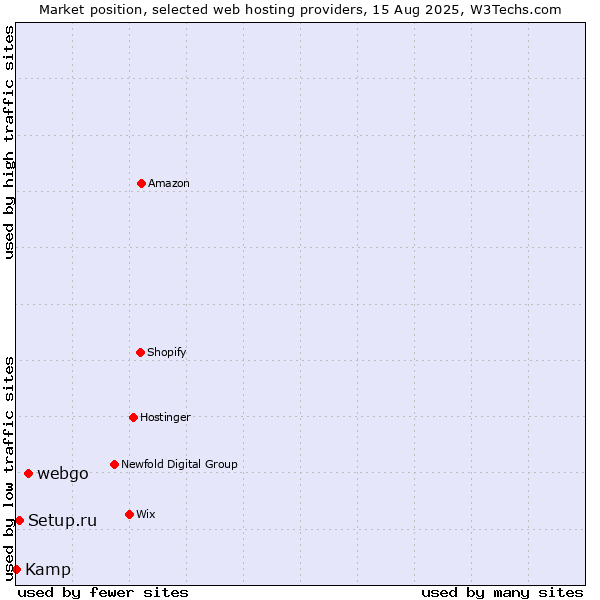 Market position of webgo vs. Setup.ru vs. Kamp
