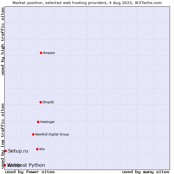 Market position of Setup.ru vs. Webhost Python vs. Kamp
