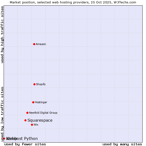 Market position of Squarespace vs. Webhost Python vs. Kamp