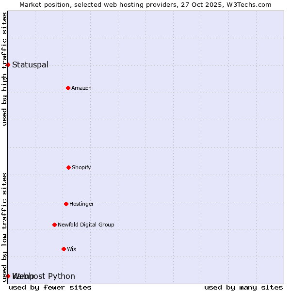 Market position of Statuspal vs. Webhost Python vs. Kamp