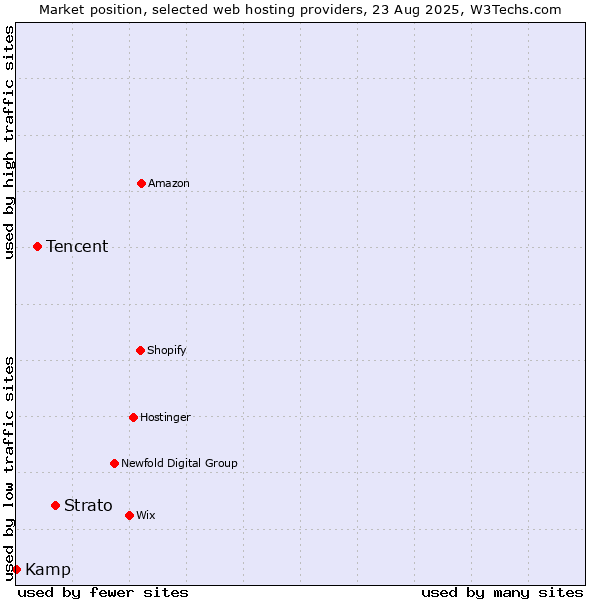 Market position of Strato vs. Tencent vs. Kamp