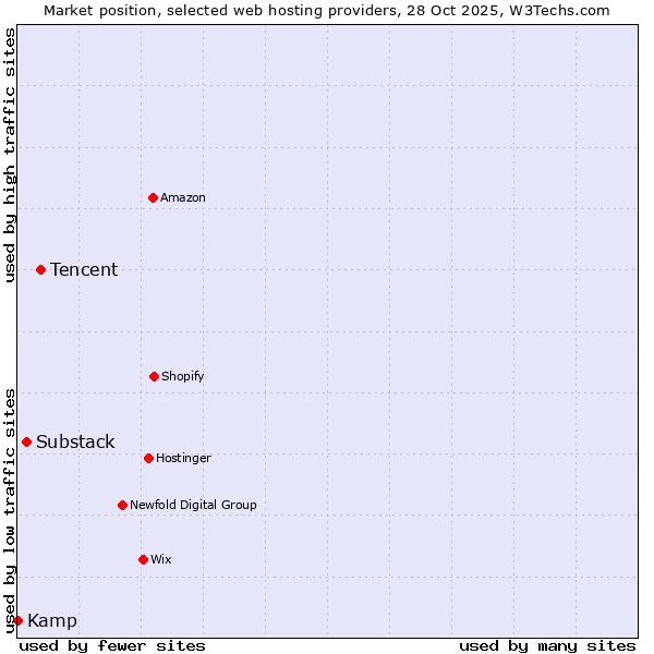 Market position of Tencent vs. Substack vs. Kamp