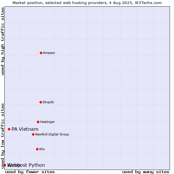 Market position of PA Vietnam vs. Webhost Python vs. Kamp